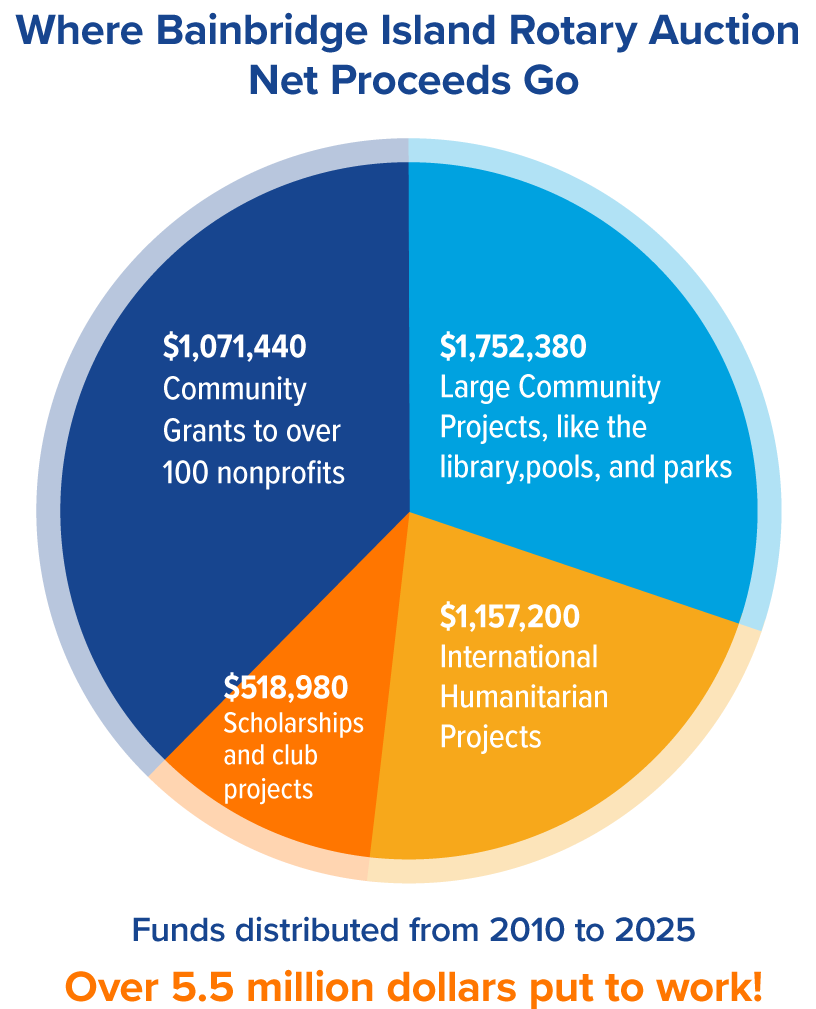 sale proceeds pie chart