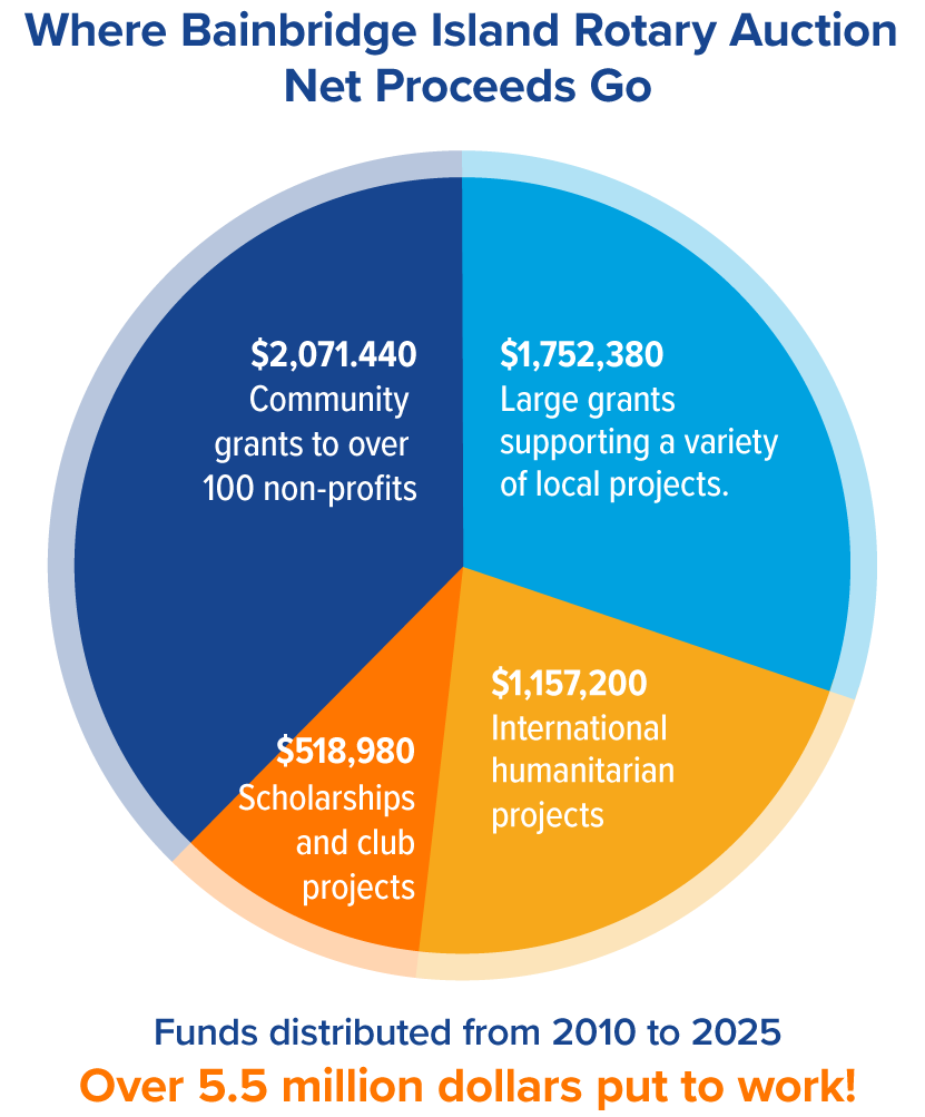 RCBI-Proceeds-2025-2026 sale proceeds pie chart
